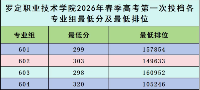 罗定职业技术学院 | 2026年春季高考第一次投档各专业组最低分及最低排位