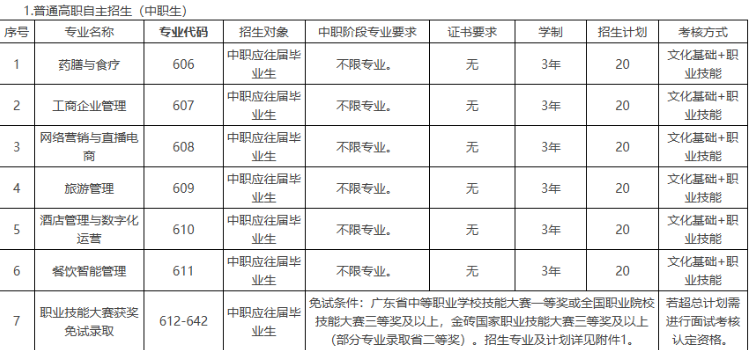 顺德职业技术大学 | 2026年自主招生招生计划