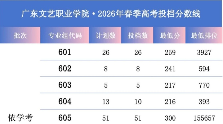 广东文艺职业学院 | 2026年春季高考投档分数线