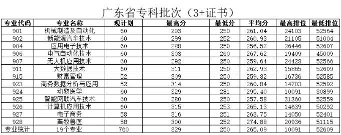 惠州工程职业学院 | 2025年各批次专业分数录取情况