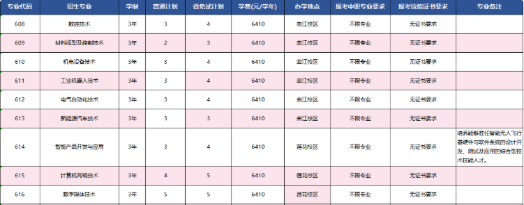 广东松山职业技术学院 | 2026年自主招生计划