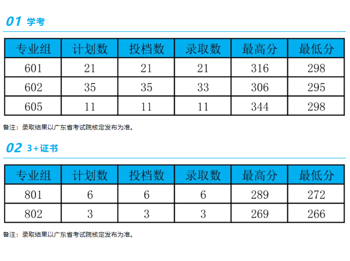 广东茂名健康职业学院 | 2026年春季高考补录分数情况公布