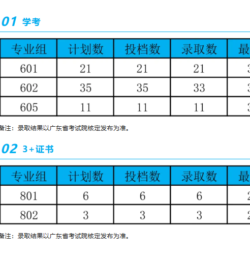 广东茂名健康职业学院 | 2026年春季高考补录分数情况公布