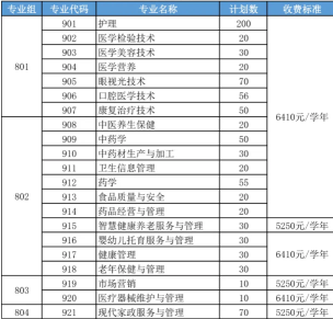 广东茂名健康职业学院 | 2026年春季高考招生计划