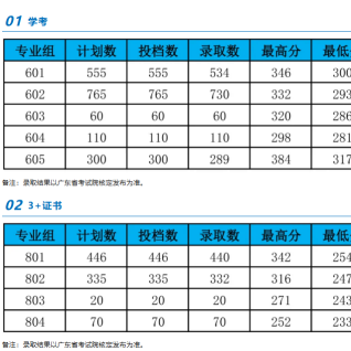 广东茂名健康职业学院 | 2026年春季高考投档分数录取情况