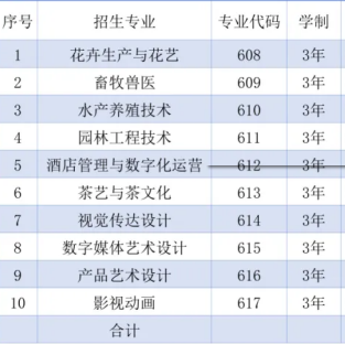 广东科贸职业学院 | 2026年自主招生计划
