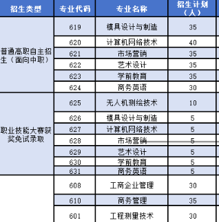 广东工贸职业技术学院 | 2026年自主招生计划（院校代码：12959）