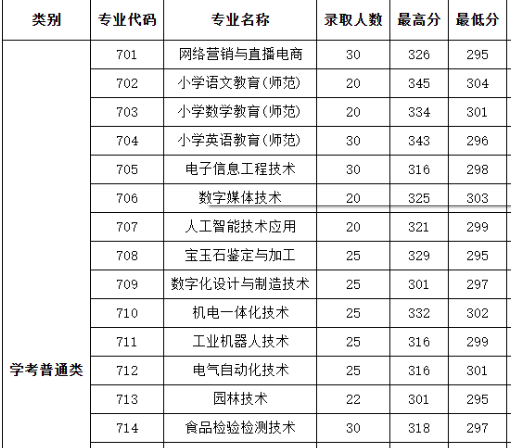 揭阳职业技术学院 | 2026年春季考试招生录取第一次投档分数录取情况