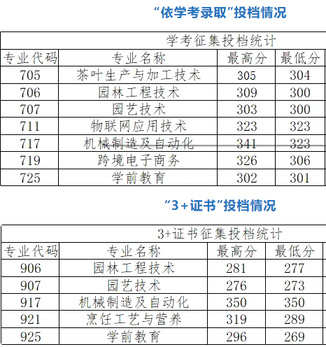 广东梅州职业技术学院 | 2026年春季高考征集志愿投档分数与排位
