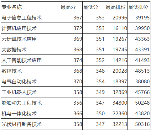 珠海城市职业技术学院 | 2026年学考招生各专业分数线