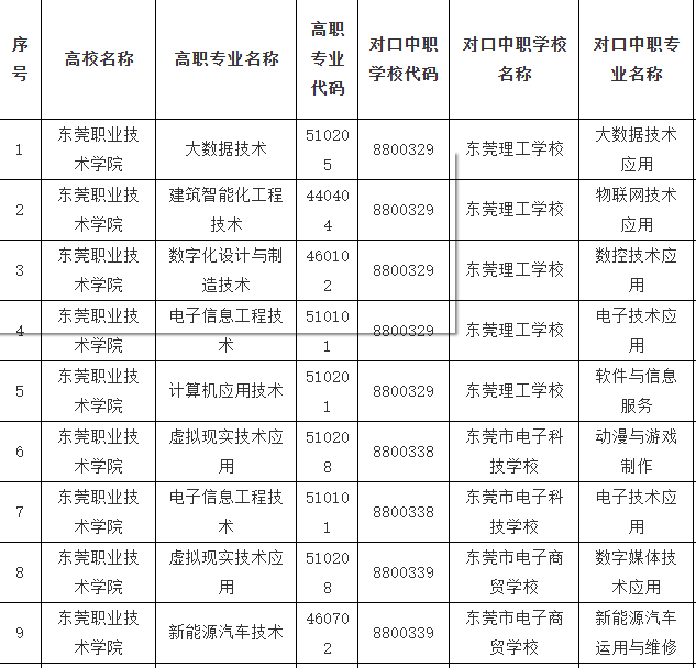 东莞职业技术学院 | 2025-2028年东莞职业技术学院中高职贯通培养三二分段试点专业计划表