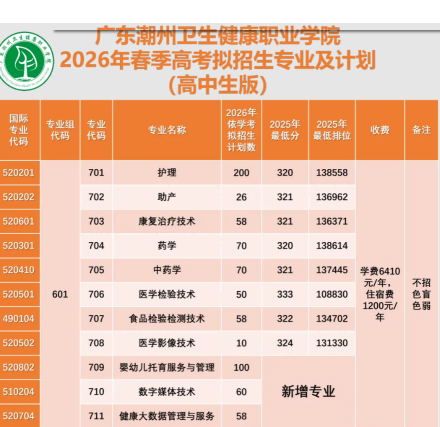 广东潮州卫生健康职业学院 | 2026年春季高考招生计划&专业介绍