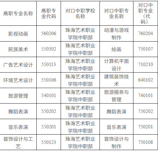 珠海艺术职业学院 | 2026级中高职贯通培养三二分段试点招生计划