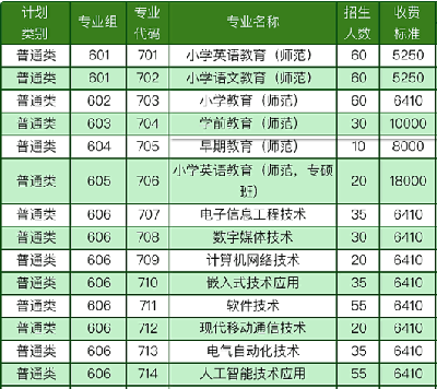 河源职业技术学院 | 2026年春季高考招生计划及往年录取情况
