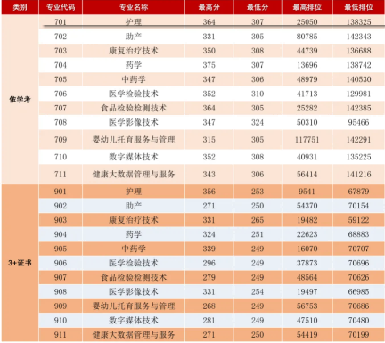 广东潮州卫生健康职业学院 | 2026年春季高考录取分数、排位公布