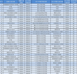 广东江门中医药职业学院 | 2026年中高职贯通三二分段试点名单招生计划