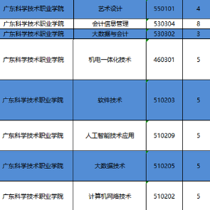 广东科学技术职业学院 | 2026年自主招生计划（职业技能大赛获奖免试录取）