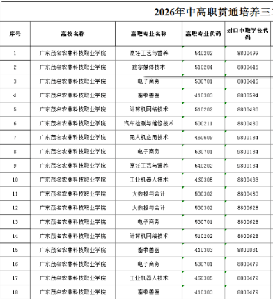 广东茂名农林科技职业学院 | 2026年中高职贯通三二分段试点名单招生计划
