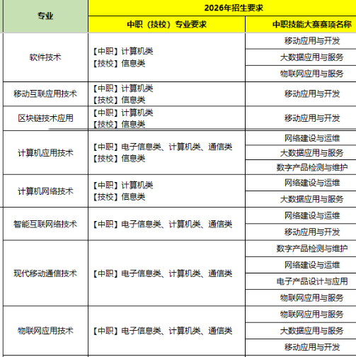 深圳信息职业技术大学 | 2026年自主招生计划（职业技能大赛获奖免试录取）