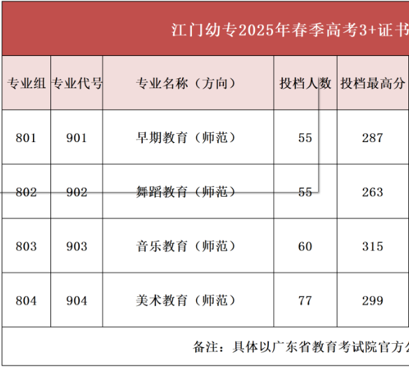广东江门幼儿师范高等专科学校 | 2025年春季高考录取结果查询，各专业分数及排位