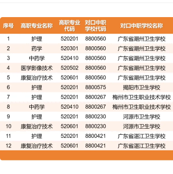 广东潮州卫生健康职业学院 | 2026年中高职贯通培养三二分段招生计划正式公布！