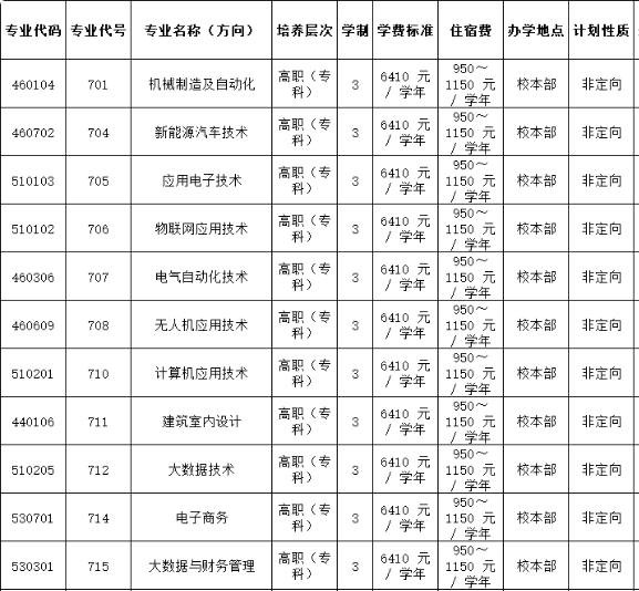 惠州工程职业学院 | 2026年春季高考招生计划