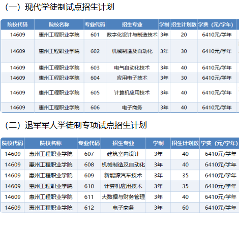 惠州工程职业学院 | 2026年自主招生（普通现代学徒制、退役军人现代学徒制）招生计划