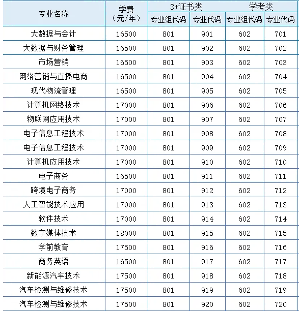 惠州经济职业技术学院 | 2026年春季高考招生计划