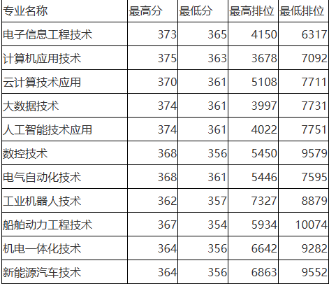 珠海城市职业技术学院 | 2026年3+技能证书招生各专业分数