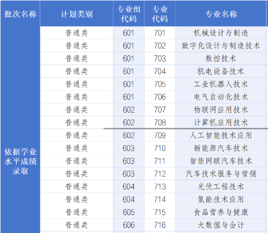 佛山职业技术学院 | 2026年春季高考招生计划表