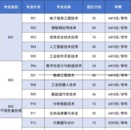 中山职业技术学院 | 2026年3+证书录取招生计划