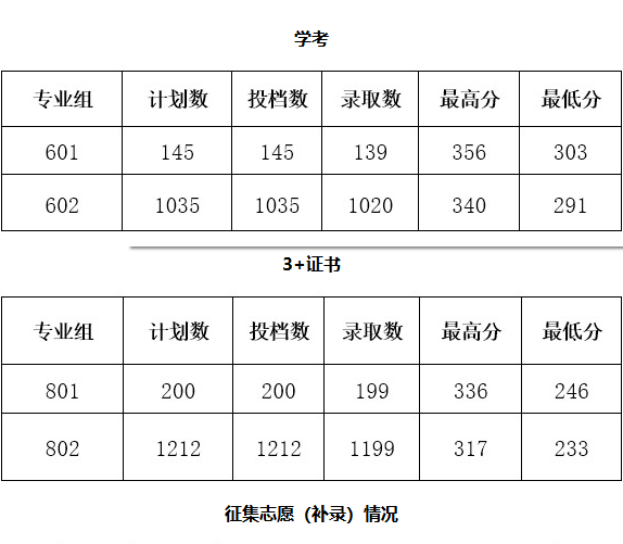 广东茂名农林科技职业学院 | 2026年春季高考录取分数及征集志愿情况