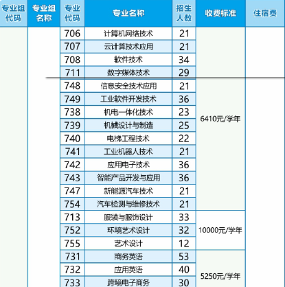 汕头职业技术学院 | 2026年春季高考招生计划