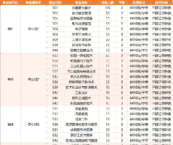 惠州城市职业学院 | 2026年春季高考招生计划