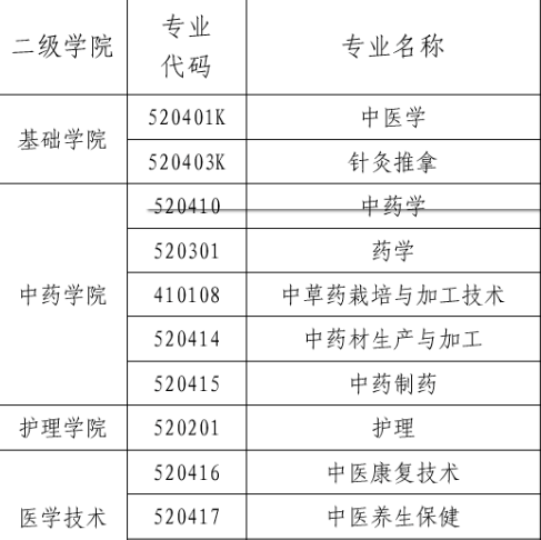 广东云浮中医药职业学院 | 2026年春季高考招生计划