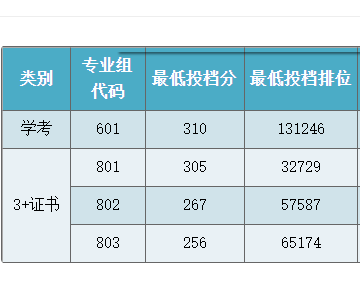 广东江门中医药职业学院 | 2026年&ldquo;学考&rdquo;、&ldquo;3+证书&rdquo;投档分数情况公布