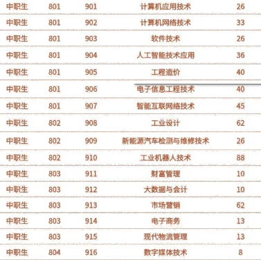 广东理工职业学院 | 2026年春季高考招生计划