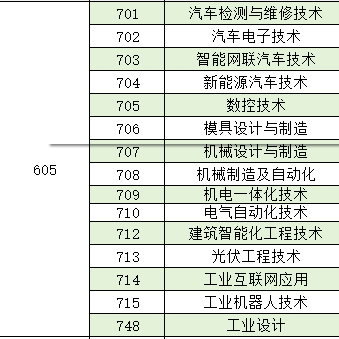 广东机电职业技术学院 | 2026春季高考各专业投档分数情况