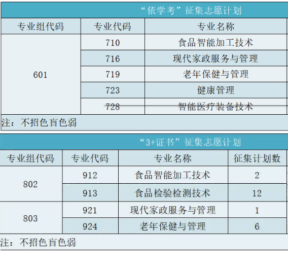 广东江门中医药职业学院 | 2026年春季高考征集志愿计划公布