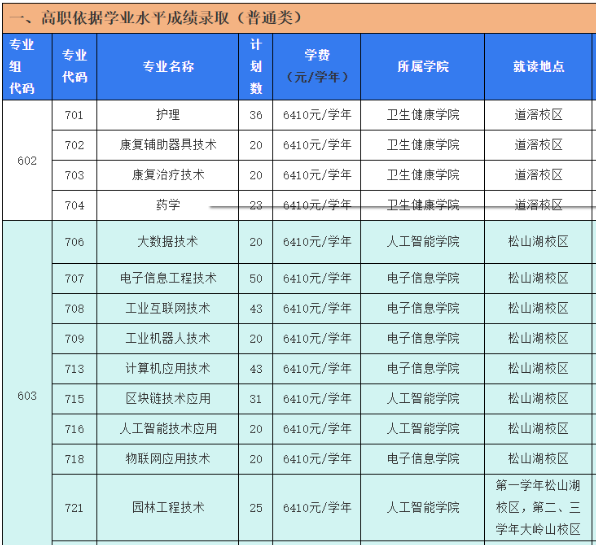 东莞职业技术学院 | 2026年春季高考招生计划表