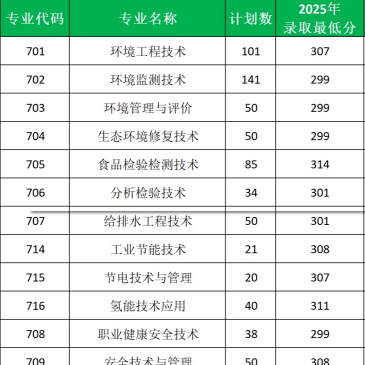 广东环境保护工程职业学院 | 2026年春季高考招生计划