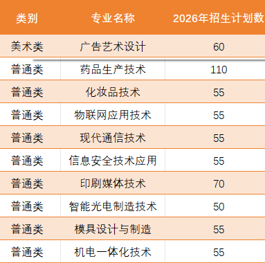 中山火炬职业技术学院 | 2026年春季高考招生计划