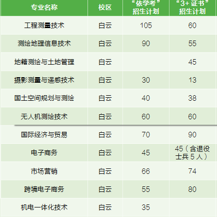 广东工贸职业技术学院 | 2026年春季高考招生计划