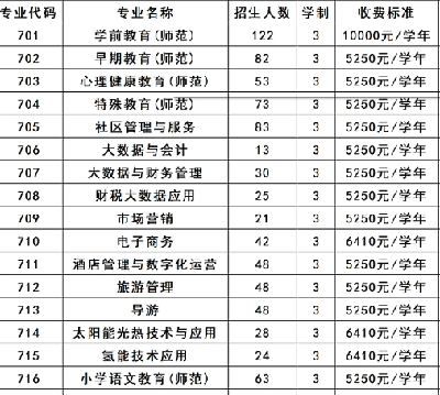 广东茂名幼儿师范专科学校 | 2026年春季高考招生计划