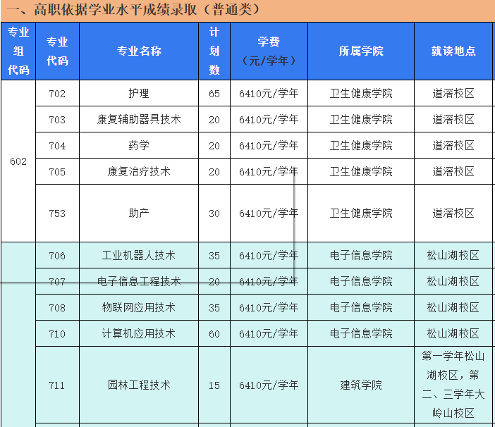 东莞职业技术学院 | 2025年广东省春季高考各专业招生计划表（依据学考成绩、3+证书）