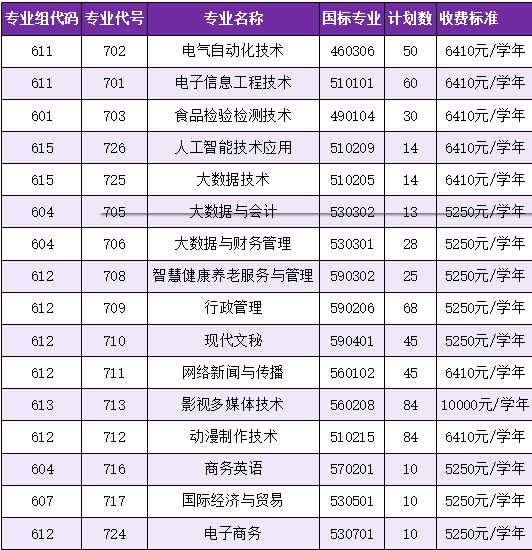 汕尾职业技术学院 | 2026春季高考招生计划