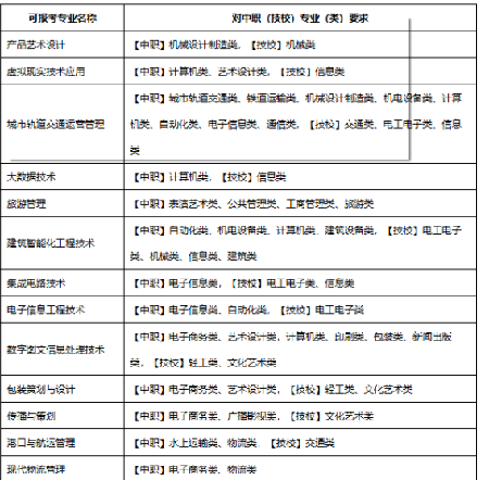 深圳职业技术大学 | 2026年自主招生计划（职业技能大赛获奖免试）