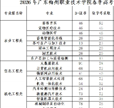 广东梅州职业技术学院 | 2026年春季高考招生计划