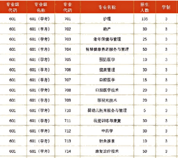 惠州卫生职业技术学院 | 2026年春季高考招生计划