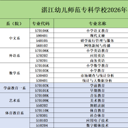 湛江幼儿师范专科学校 | 2026年春季高考招生计划